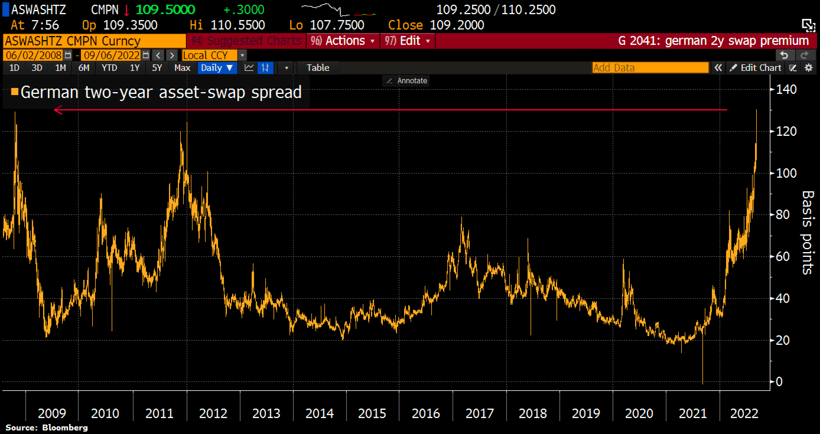 Andamento dell'asset-swap spread sul Bund a 2 anni