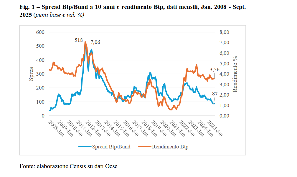 Il trend dello spread BTP-Bund a 10 anni dal gennaio 2008 al settembre 2025