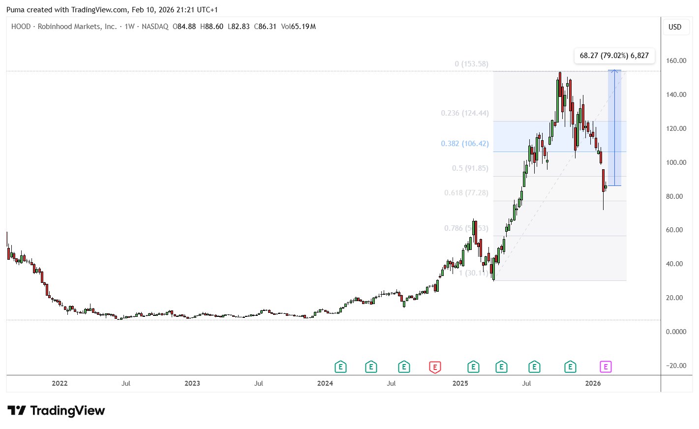 Grafico azioni Robinhood