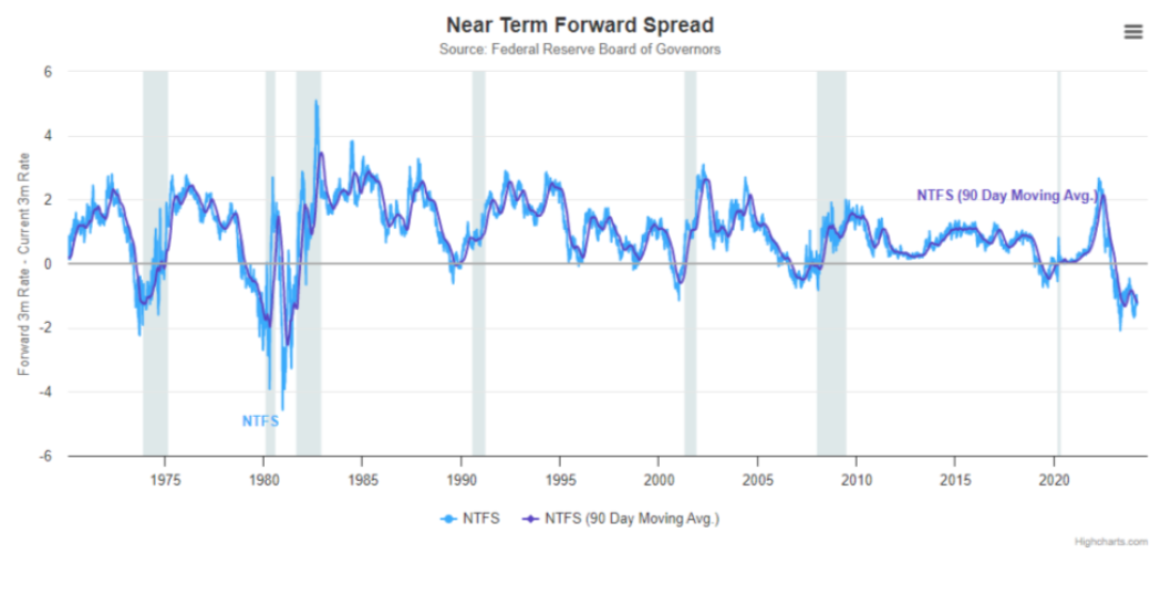 Near Term Forward Spread