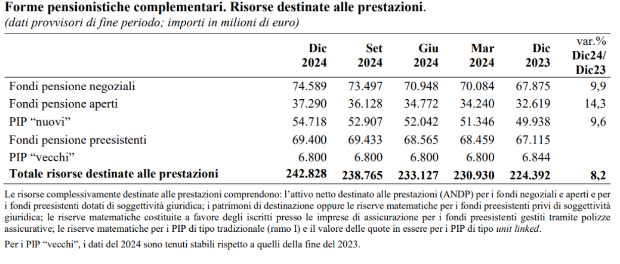 Forme pensionistiche complementari. Risorse destinate alle prestazioni