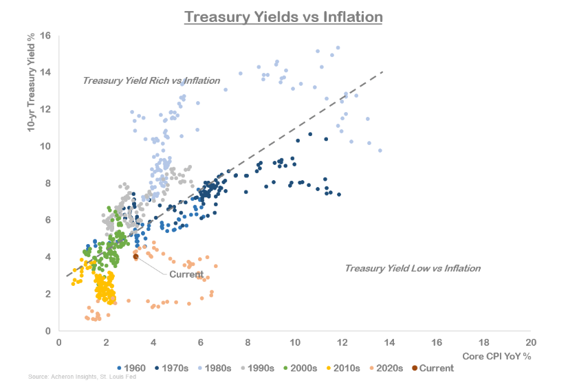 Andamento dei rendimenti Treasury 10 anni vs Inflazione
