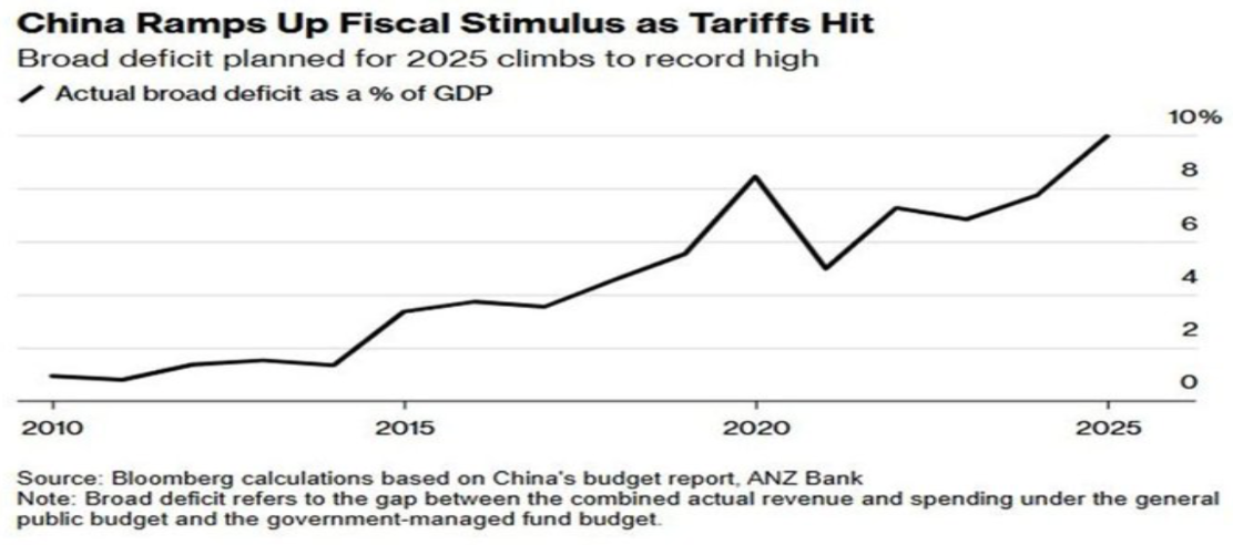 Deficit del governo cinese