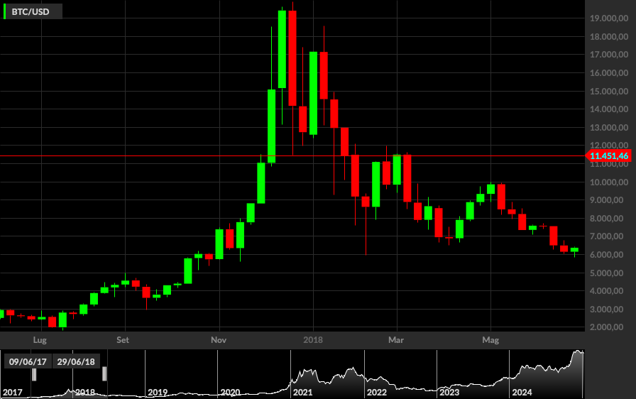 BTC/USD, 1W