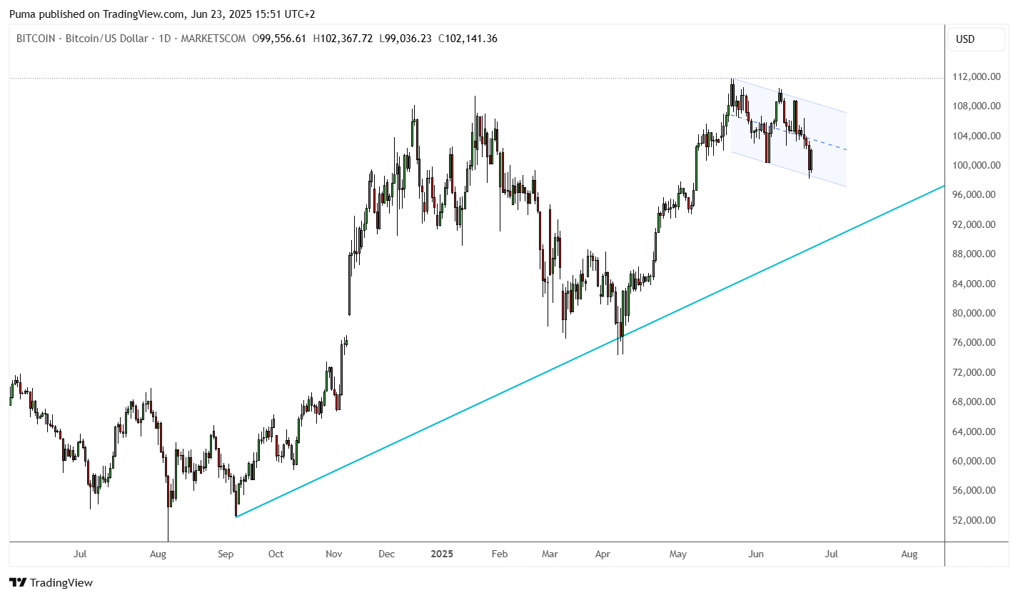 Grafico Bitcoin 