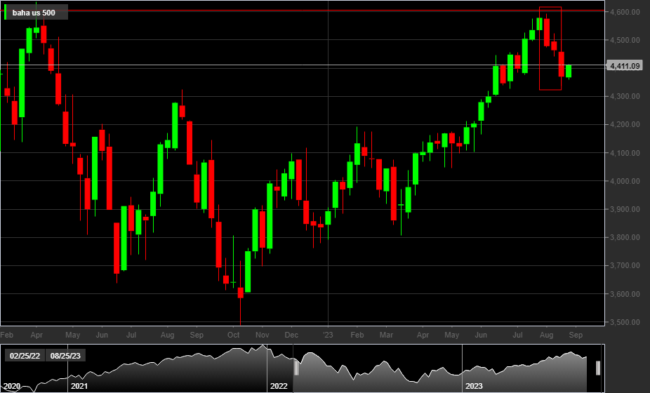 S&P500, 1W