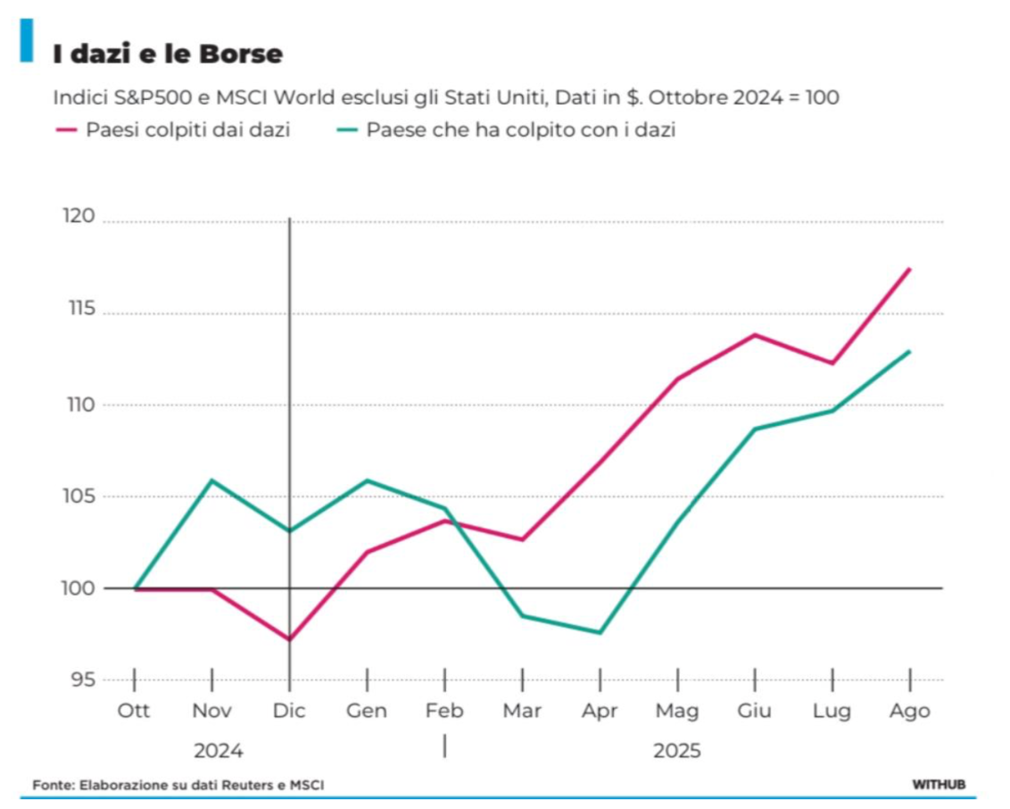 I dazi e le Borse