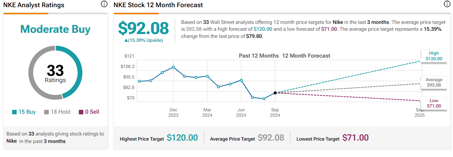 Target price NIKE