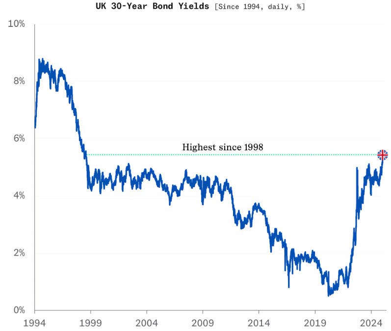 Rendimento Gilt Uk 30yr
