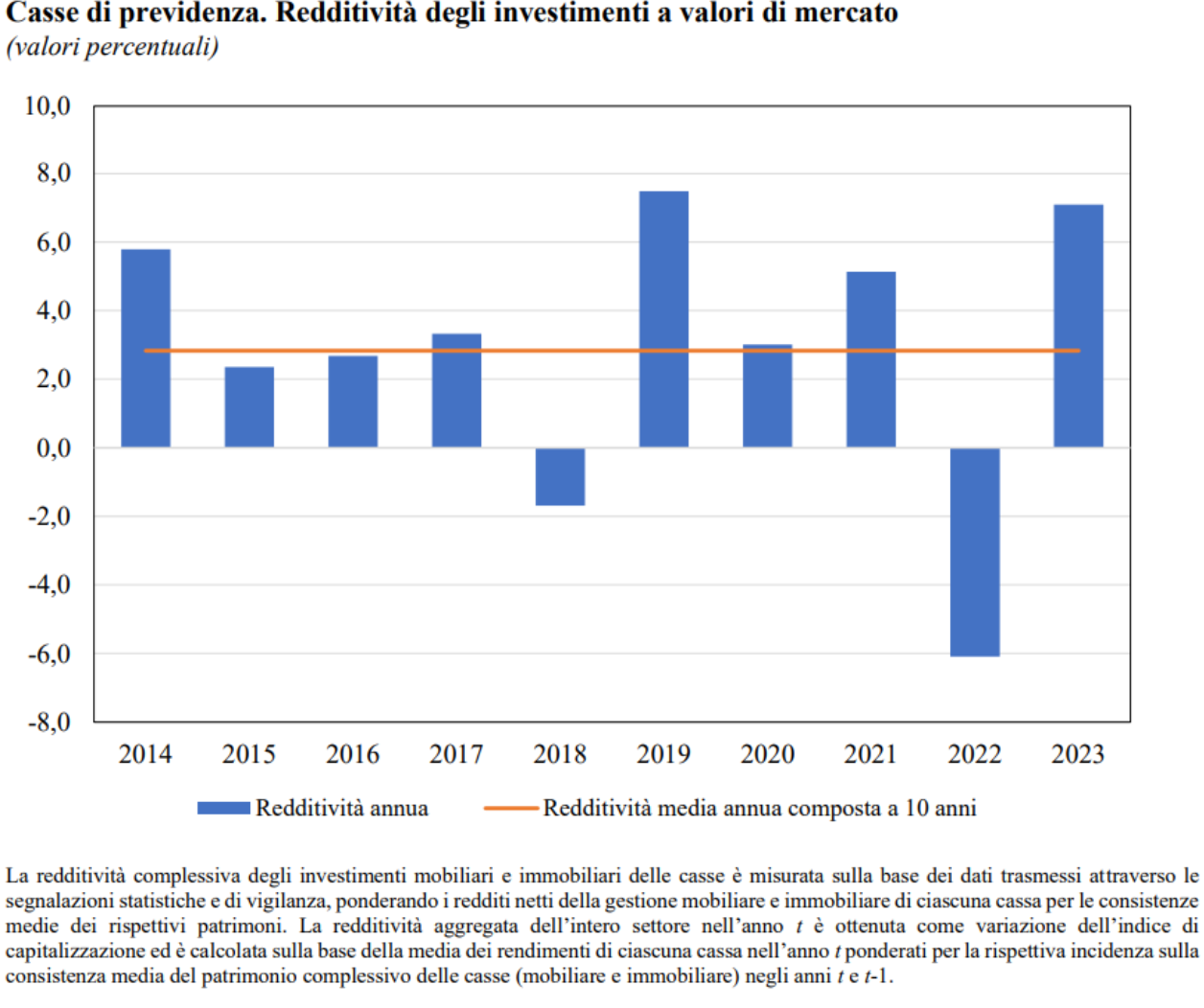 Casse di previdenza. Redditività degli investimenti