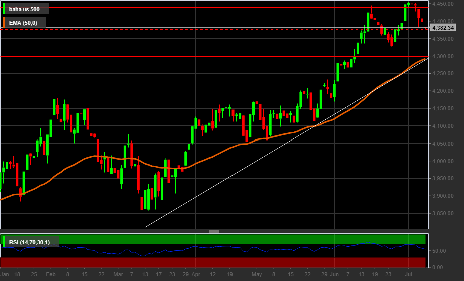 Grafico giornaliero indice S&P500