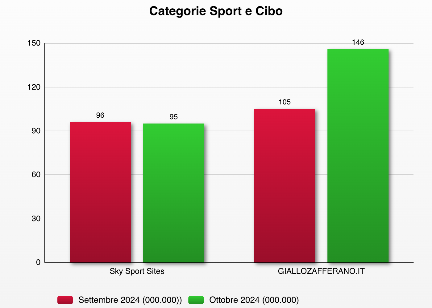 Ranking categorie Sport e Cibo