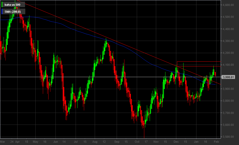 S&P 500 - 1D