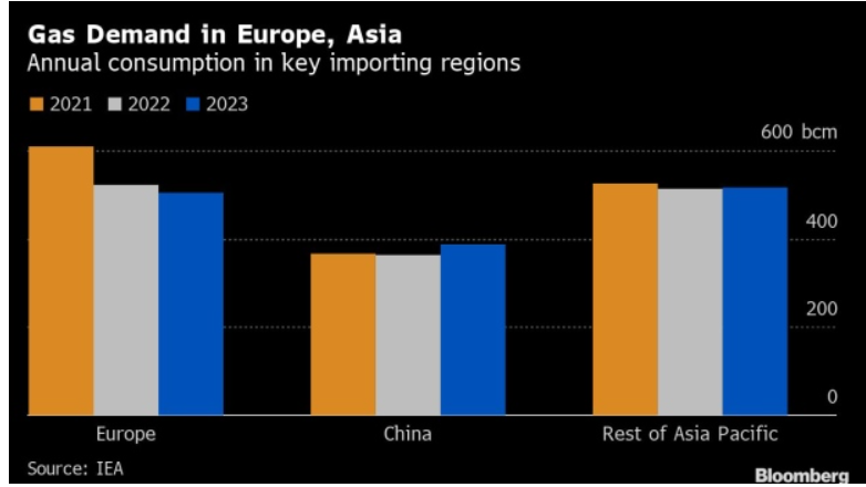 Consumi di gas Europa e Asia