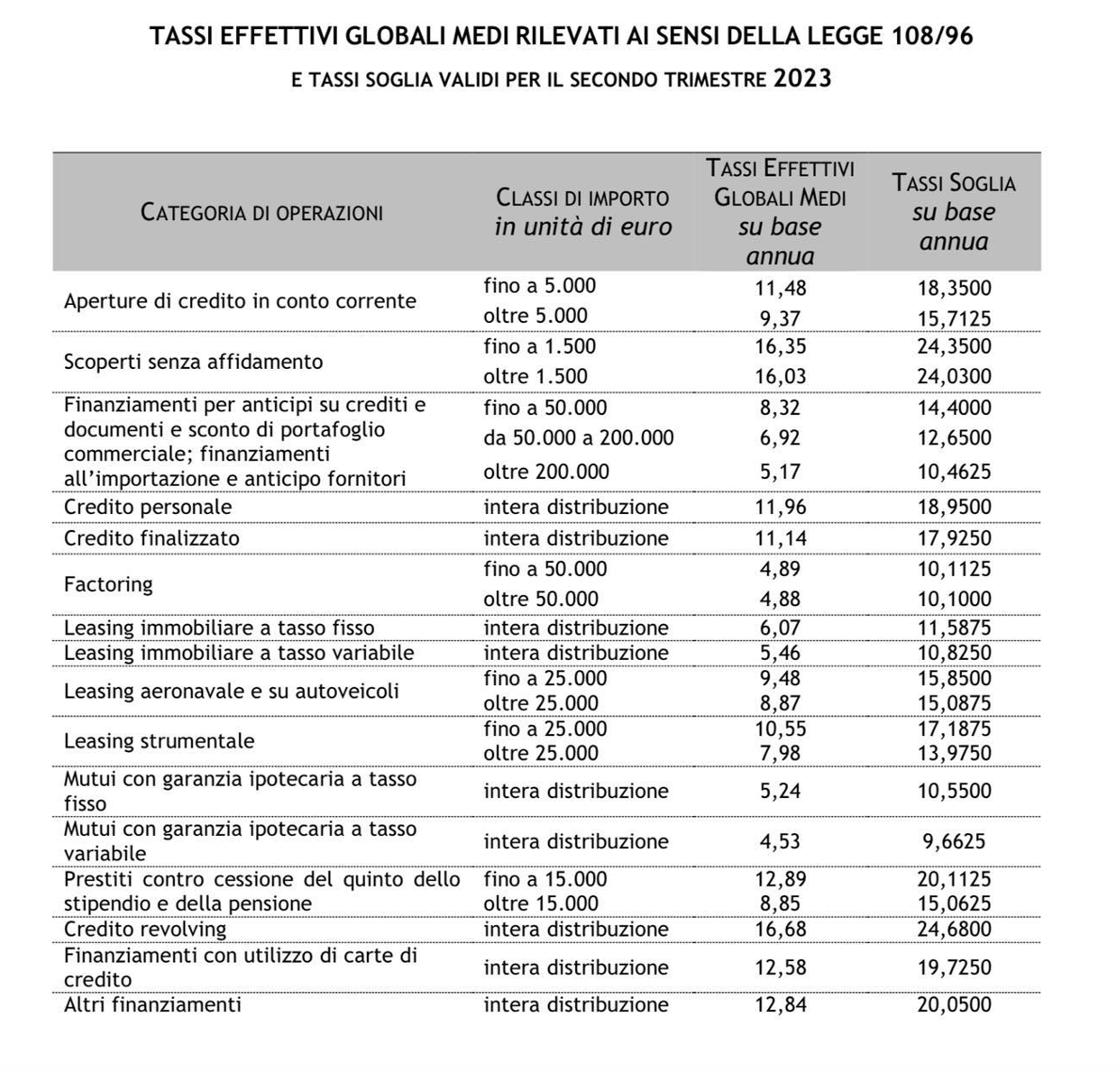 Tassi effettivi globali medi.