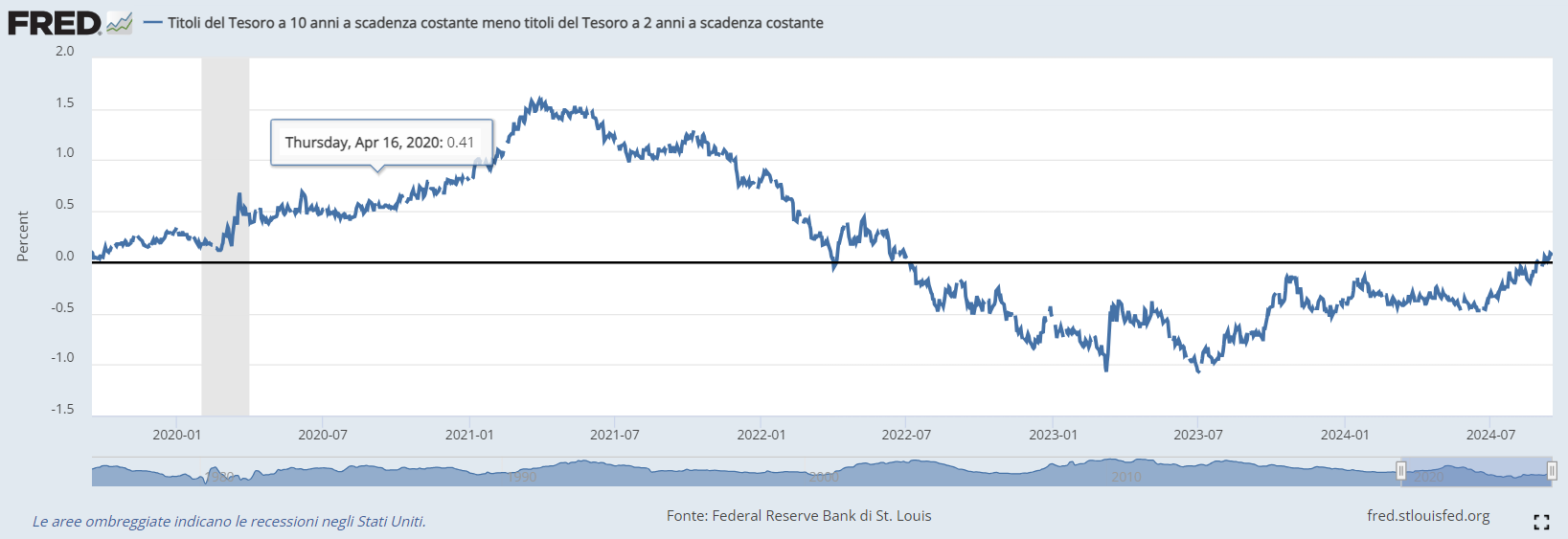 Differenziale di rendimento tra i Treasury a 10 anni e a 2 anni