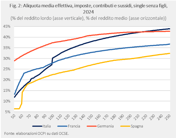 Aliquota media effettiva per single senza figli