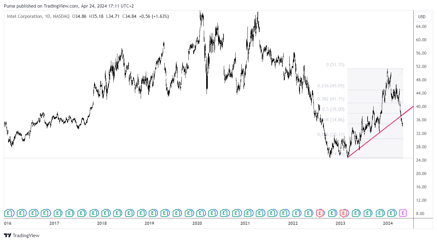 Grafico giornaliero Intel