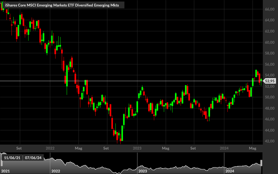 iShares Core MSCI Emerging Markets ETF, 1W