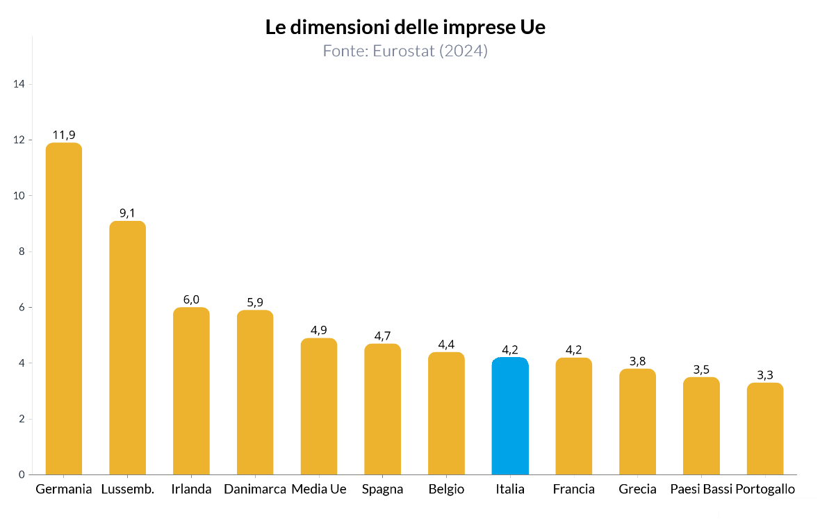 I lavoratori per azienda: il confronto europeo