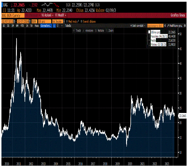FUTURES SULL'ARGENTO 2010-2024 QUOTATI AL CME (prezzo in $/oncia)