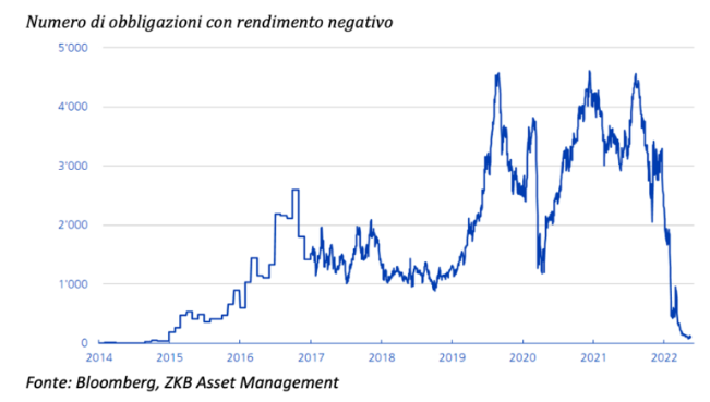 Numero di obbligazioni a rendimento negativo
