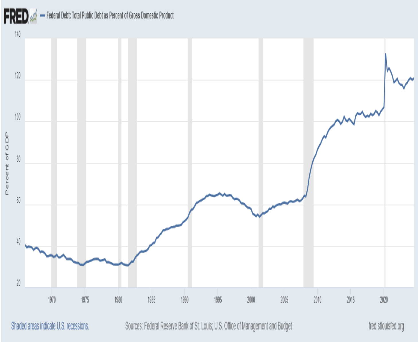 ANDAMENTO 1960-2024 DEL RAPPORTO DEBITO/PIL (SCALA DI SINISTRA) A CONFRONTO CON I PERIODI RECESSIVI(COLONNE IN GRIGIO SULLA SCALA DELLE ASCISSE)