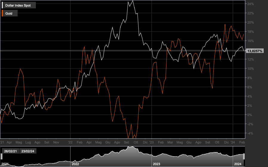 DXY, GOLD