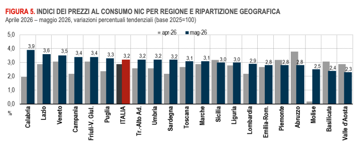INDICI DEI PREZZI AL CONSUMO NIC PER REGIONE E RIPARTIZIONE GEOGRAFICA 