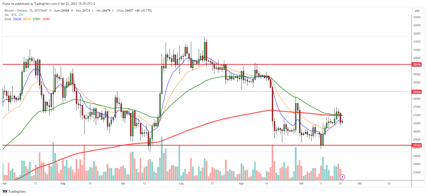 Grafico giornaliero BitcoinUSD