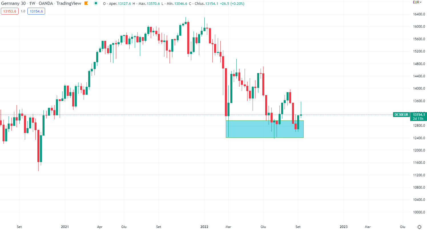 Dax timeframe settimanale