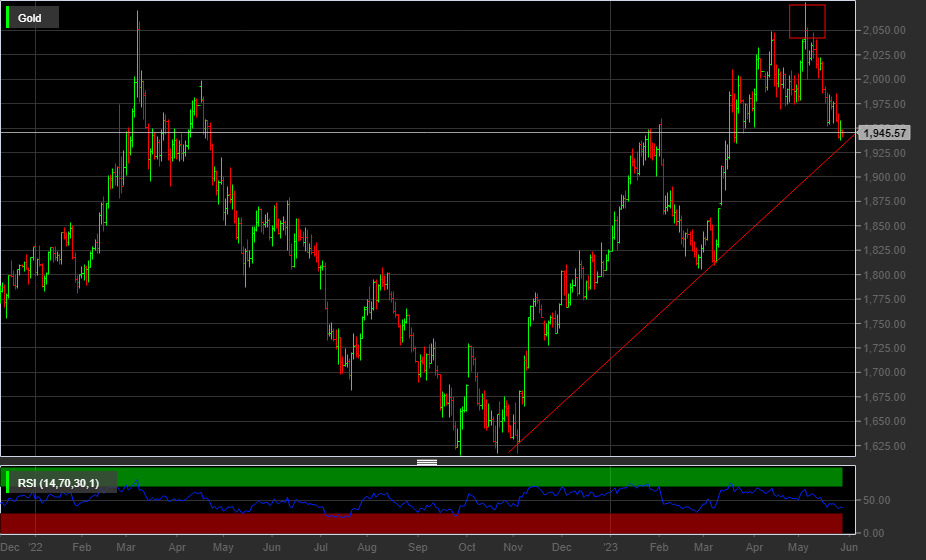 XAUUSD, 1D