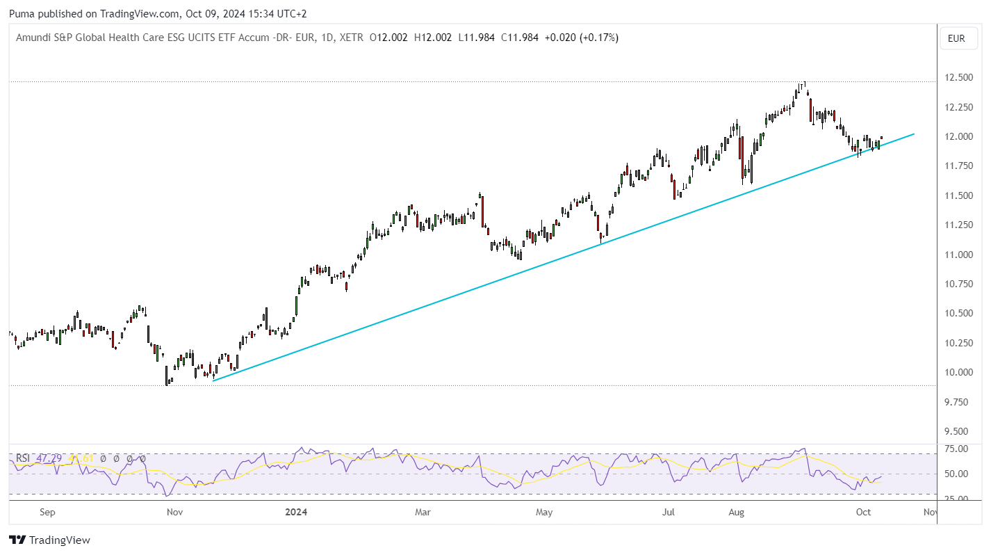 Amundi S&P Global Health Care ESG UCITS ETF DR EUR (A) (WELS)