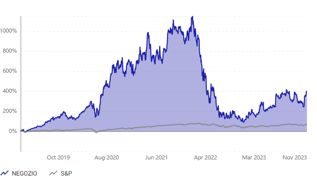 Shopify vs S&P 500 
