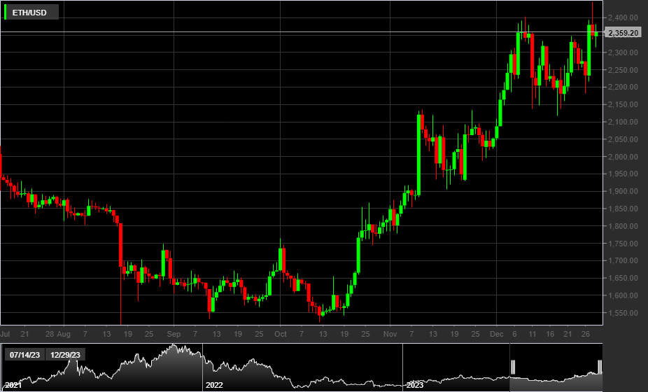 ETH/USD, 1D