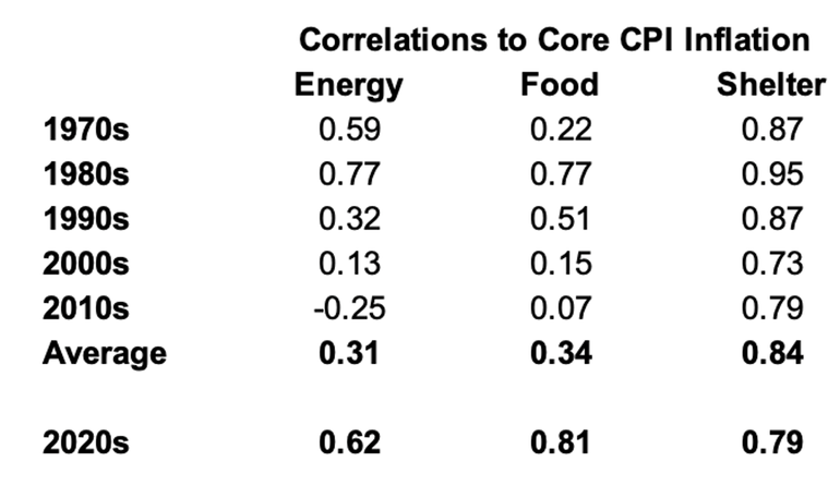 Crude Oil correlazione con inflazione CORE