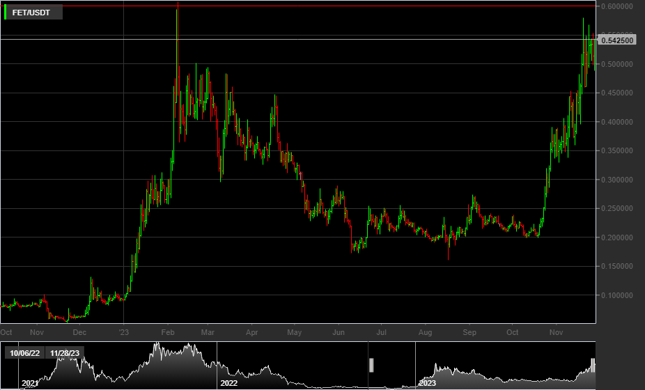 FET/USD, 1D