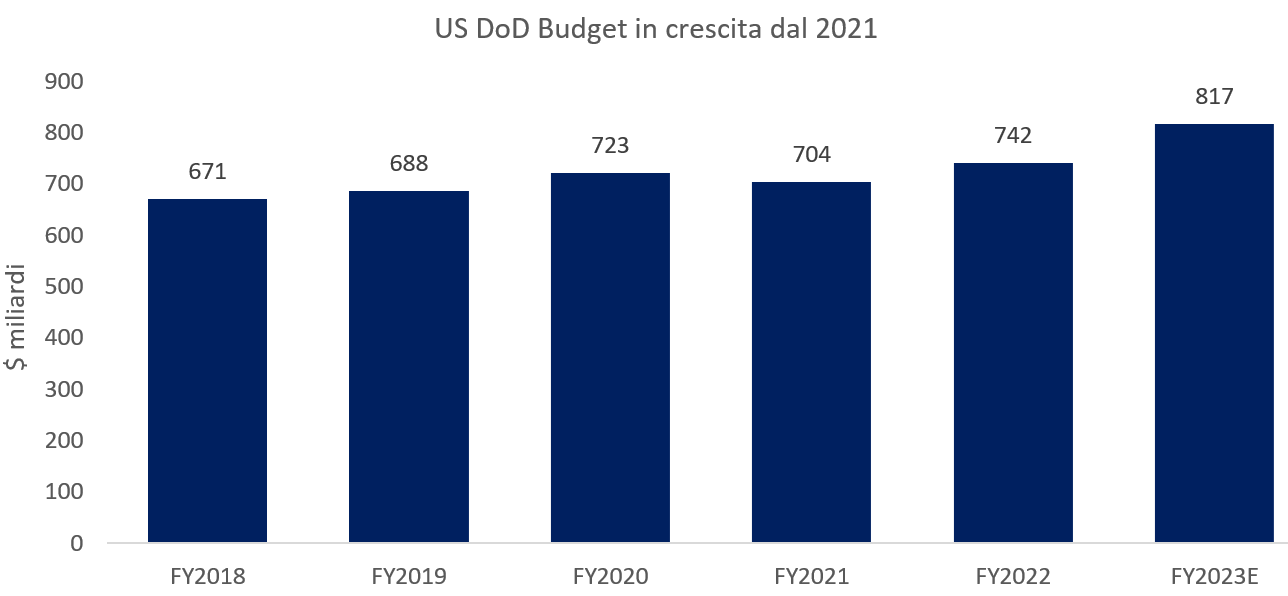 US DoD Budget in crescita dal 2021