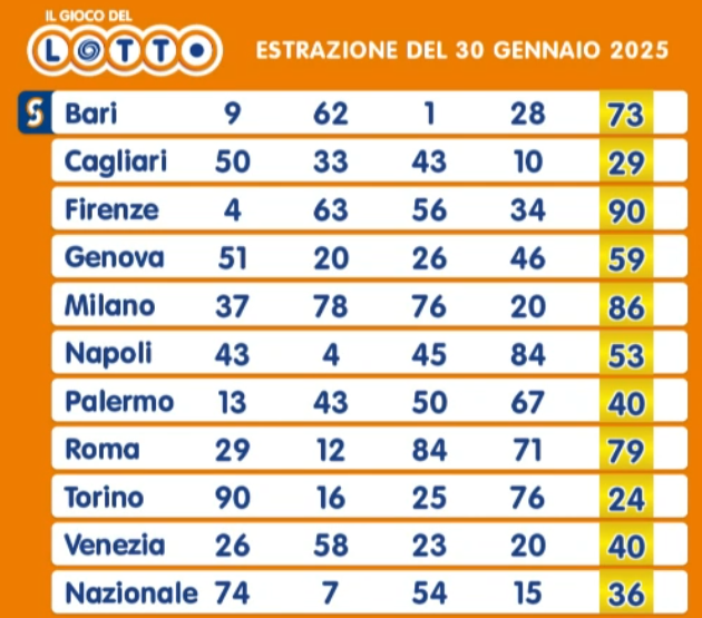 Estrazione lotto di oggi giovedì 30 gennaio