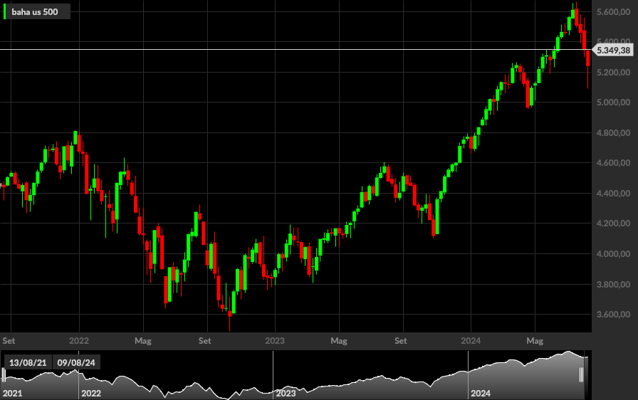 S&P500, 1W
