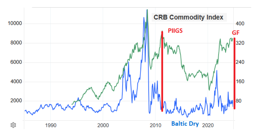 Spread tra CRB index-DRY Batic index 