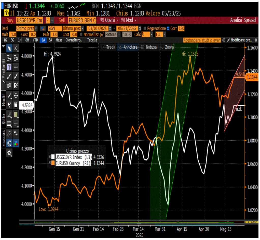 Andamento congiunto del cambio euro-dollaro (linea gialla, scala di destra) e del rendimento del decennale USA (linea bianca, scala di sinistra) da gennaio 2025 al 20 maggio 2025