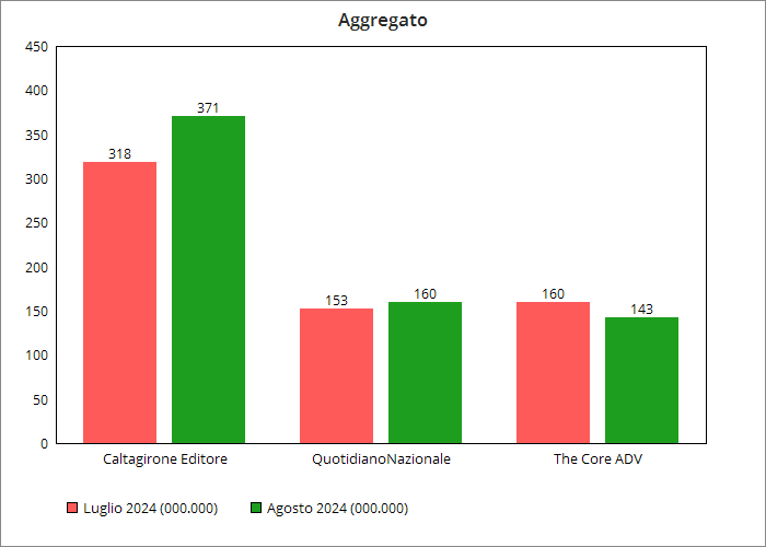 Ranking categoria Aggregato Agosto 2024