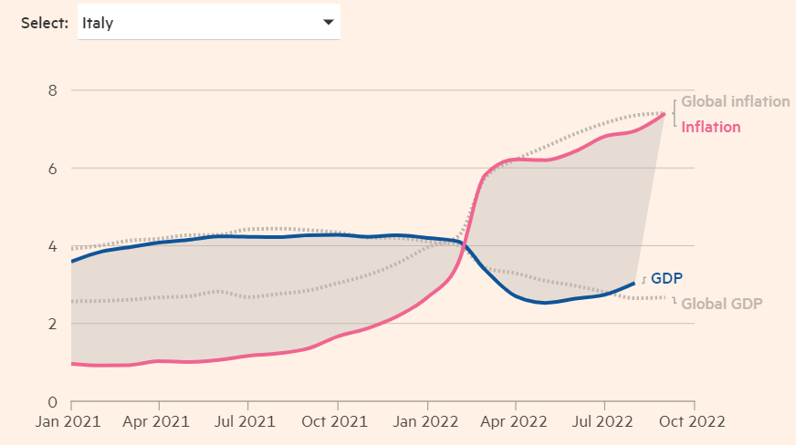Pil e inflazione a confronto in Italia