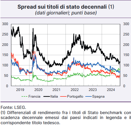 L'evoluzione degli spread tra i rendimenti dei titoli di Stato dei Paesi periferici e i rendimenti dei Bund a 10 anni