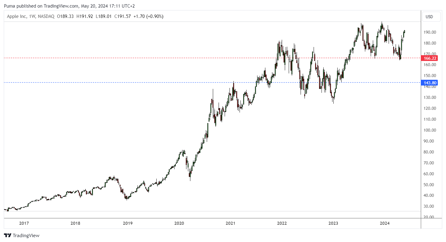 Grafico settimanale azioni Apple