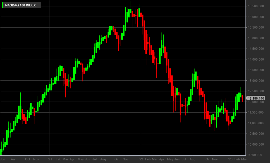Nasdaq100, 1W