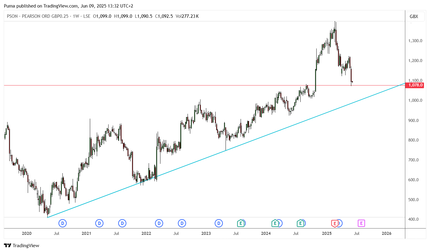 Grafico Pearson