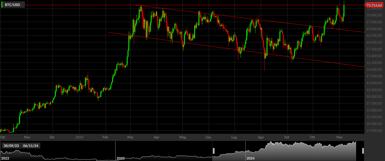 BTC/USD, 1D