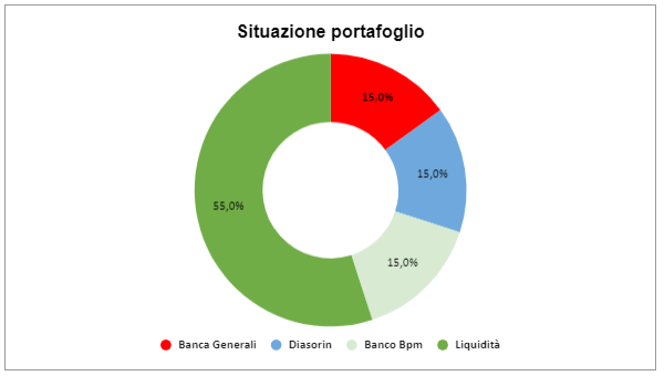 Situazione portafoglio